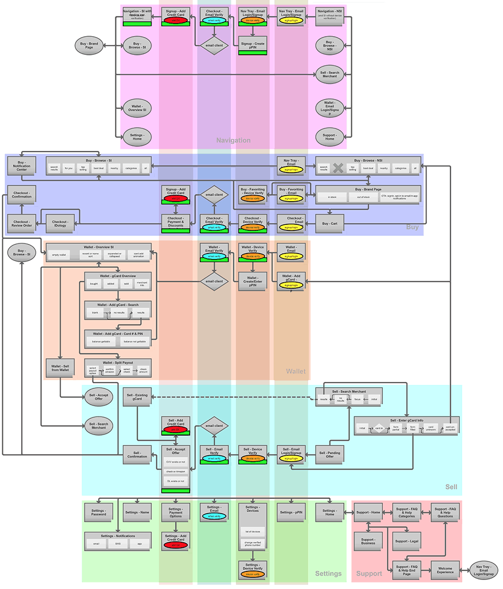 UX app flow chart