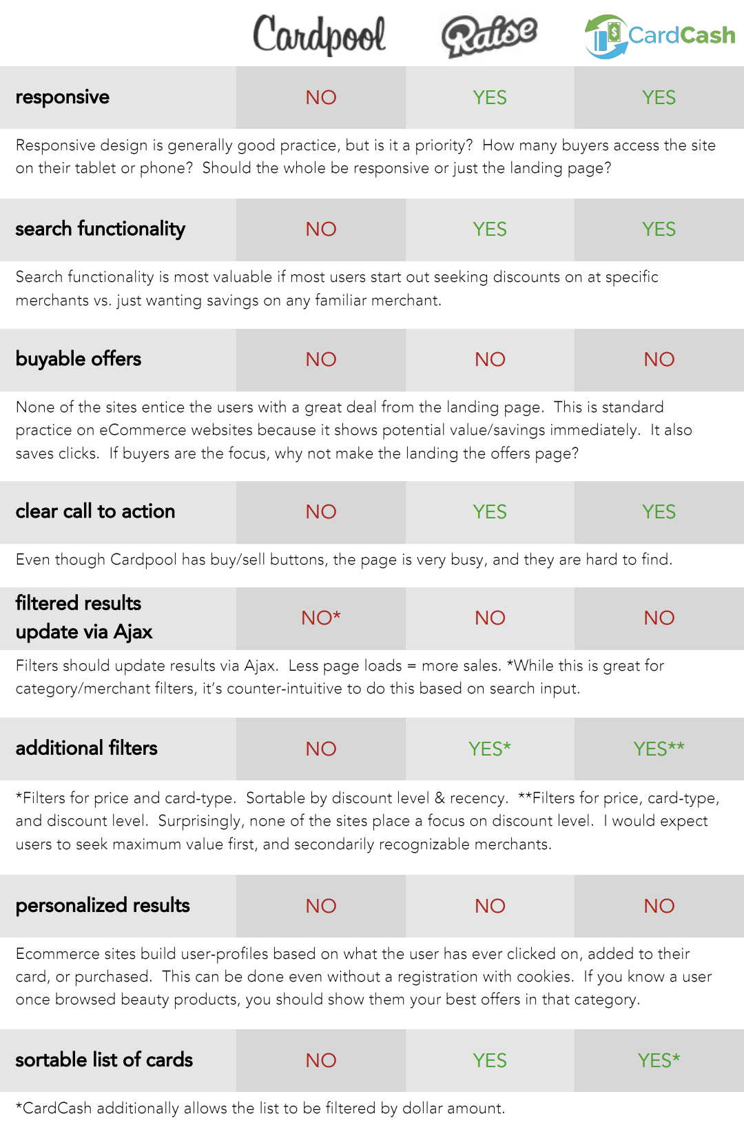 feature comparision table of Cardpool and its competitors