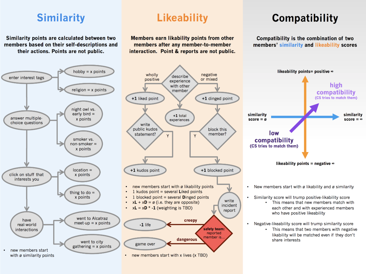 diagram of algorithm for matching CouchSurfing members