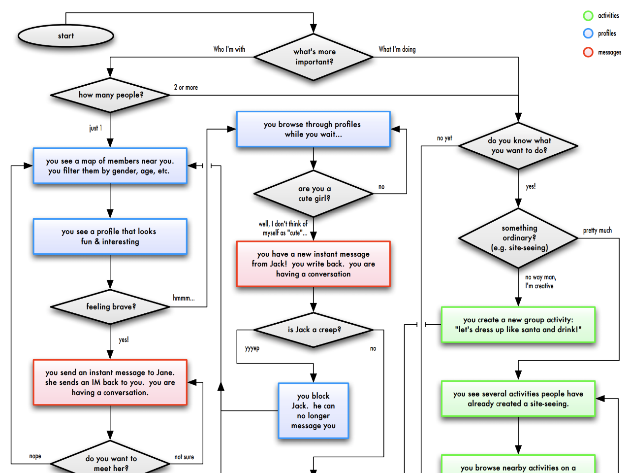 portion of flow chart of the mobile casual meetups product suite