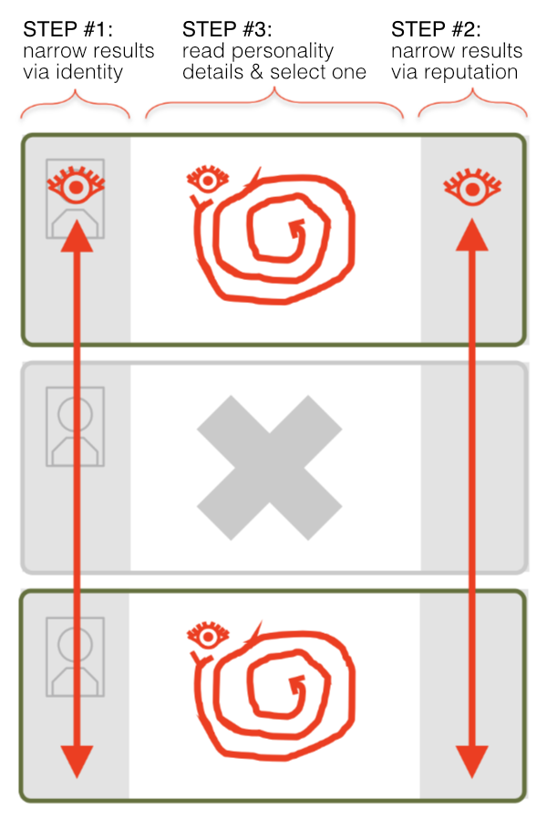 diagram of the three step process members used to analyse search resutls