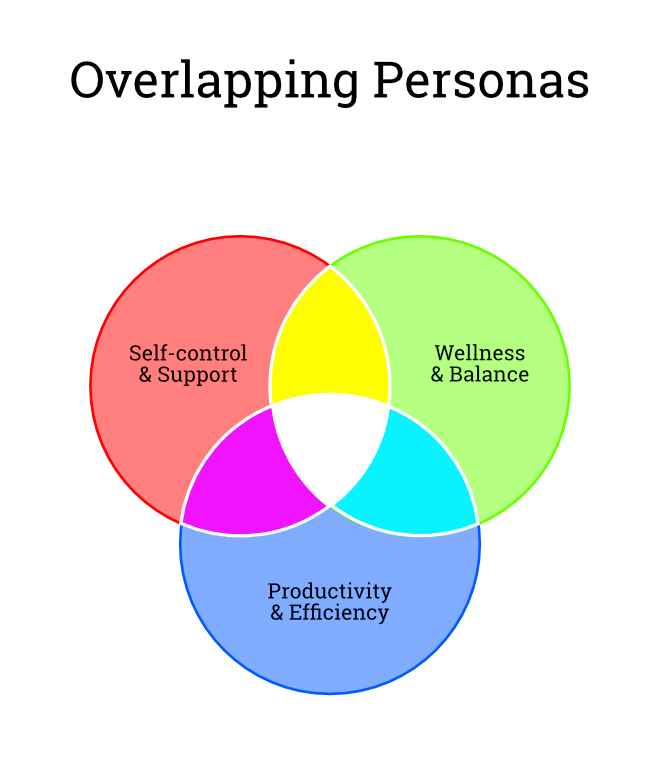 venn diagram of Siempo's personas