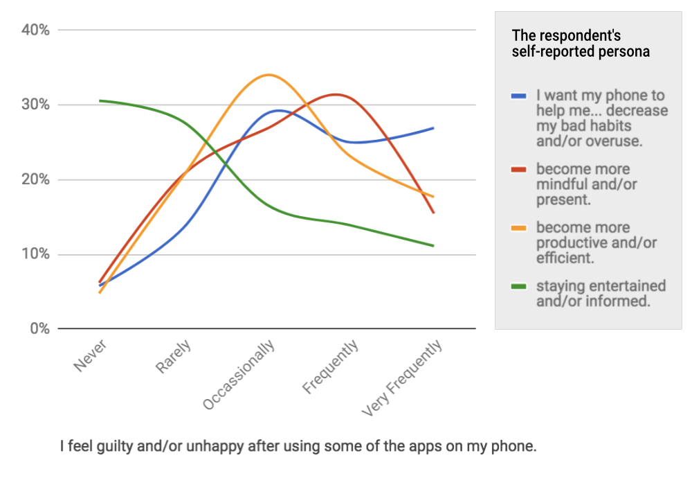 chart of quantitative survey results