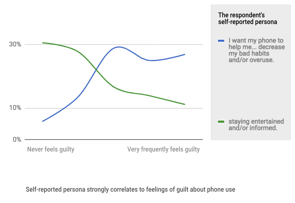 chart of quantitative survey results